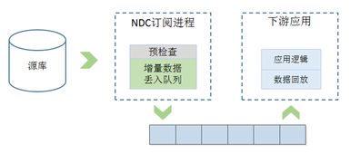 網(wǎng)易數(shù)據(jù)運河系統(tǒng)（NDC） 架構(gòu)設(shè)計與運維服務(wù)實踐