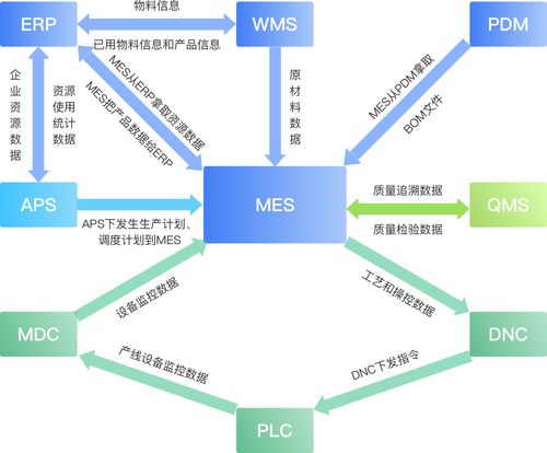什么是mes 制造執行系統 mes系統的定位 特點及功能詳解