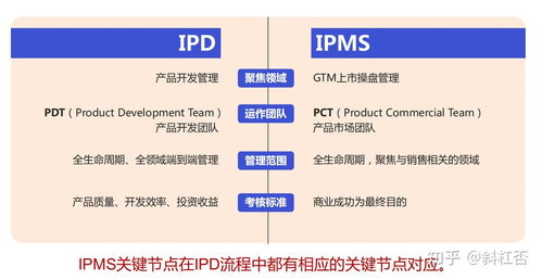 華為終端產品GTM與IPMS流程體系 核心理念與系統運維實踐融合之道