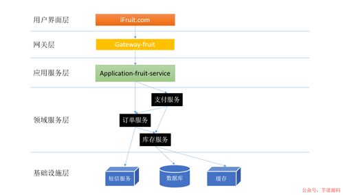 淺談微服務體系中的分層設計與領域劃分
